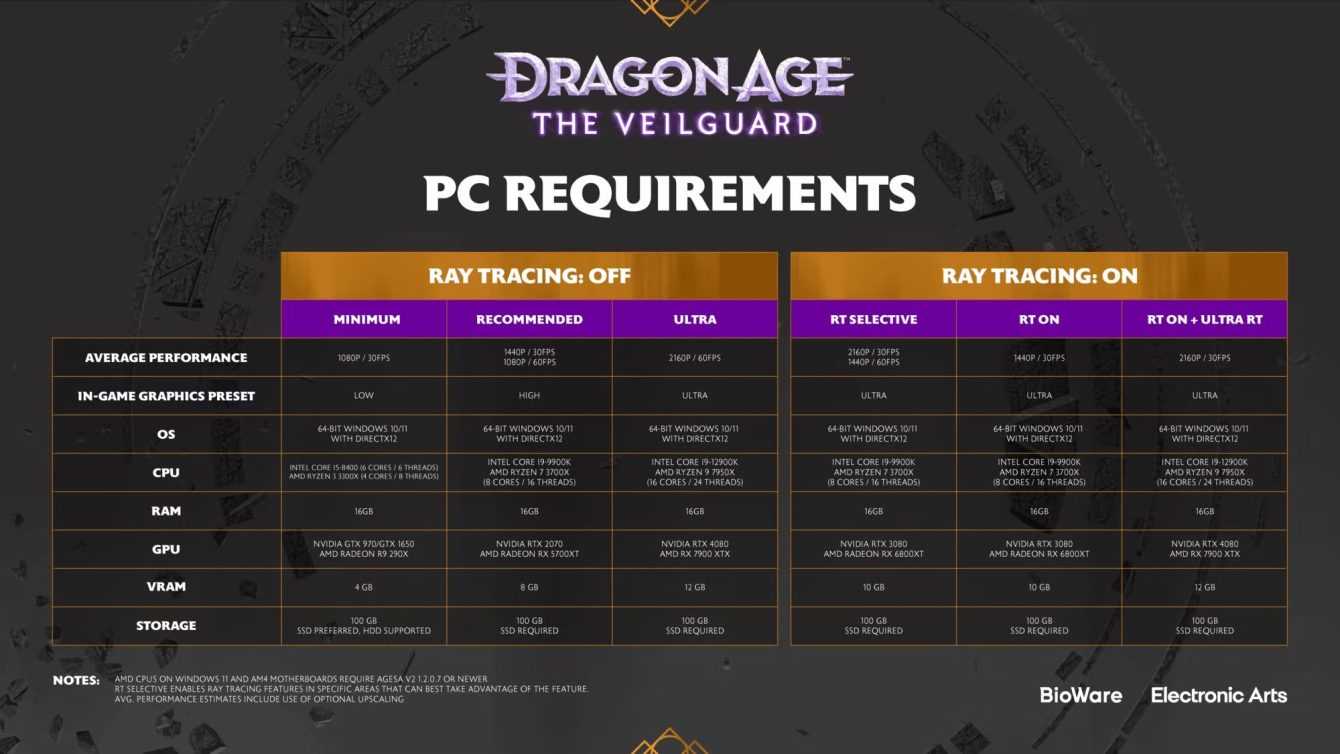 Dragon Age: The Veilguard, svelati i requisiti PC